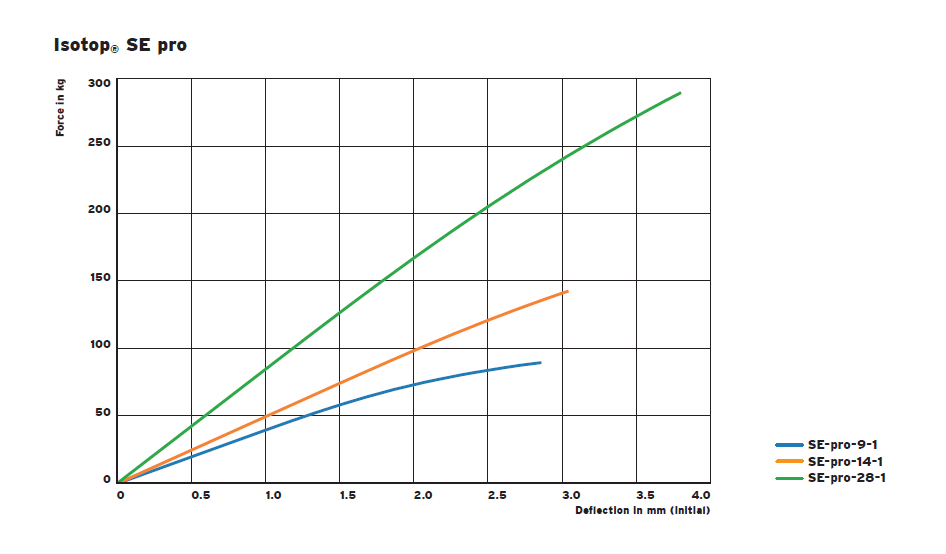 SE Pro series vibration isolator assembly(图1)